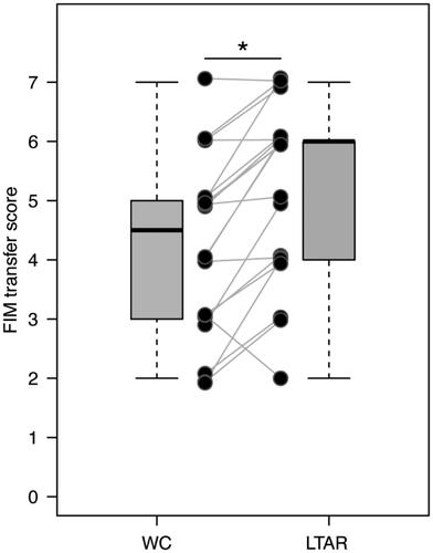 Figure 2. Functional Independence Measure (FIM) transfer scores for the wheelchair (WC) and lateral transfer assist robot (LTAR). The figure shows the difference in the FIM transfer scores of each participant (line plot) and for all participant (boxplot). The central lines of the boxplot represent medians; the box limits comprise the interquartile range from 25% and 75%. The boxplot whiskers extend to 1.5 times the interquartile range from the first and third quartiles.
