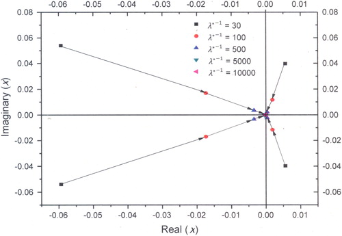 Figure 3. Movement of eigenvalues as a function of residence time (λ*−1) in the complex plane (ν = 4/5).