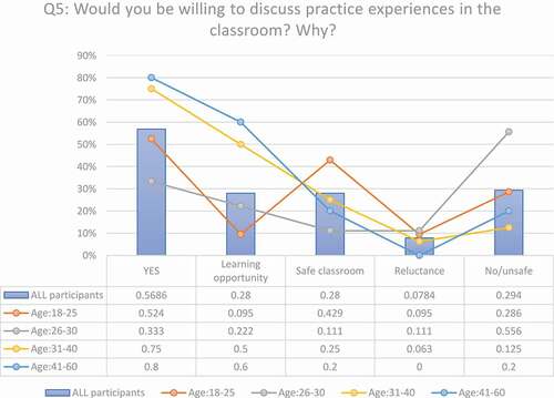 Figure 10. Age-related safety in discussing clinical experiences