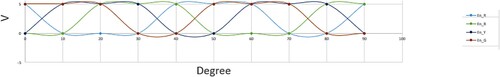 Figure 16. Consolidated response of the encoder of the SRM.