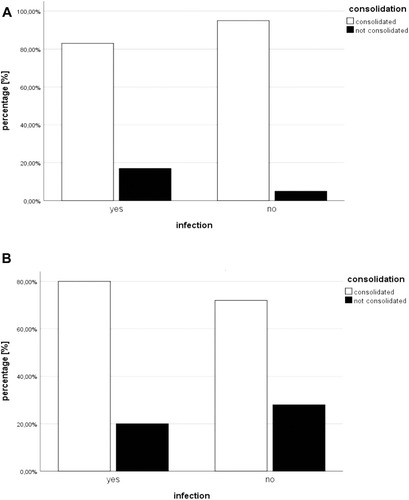 Figure 3 Evaluation of local infection as risk factor.