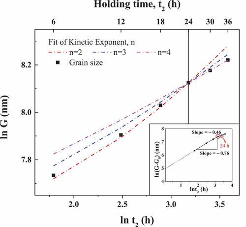 Figure 6. Ln G versus t2 plots for estimating the grain growth kinetic exponent (n) after two-step sintering.