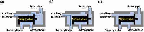 Figure 2. Basic triple valve actions: (a) release, (b) brake and (c) lapping.