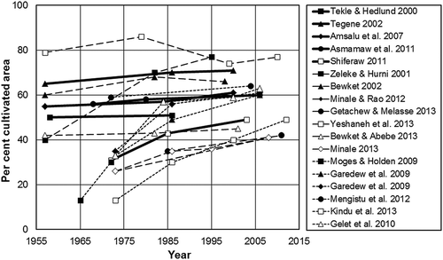 Figure 1. Percentage cultivated areas in different areas in Ethiopia according to remote sensing studies. Full lines show studies in South Wollo (Amsalu et al., Citation2007; Shiferaw, Citation2011; Tegene, Citation2002; Tekle & Hedlund, Citation2000), long hatches in north-western Ethiopia (Bewket, Citation2002; Bewket & Abebe, Citation2013; Getachew & Melesse, Citation2013; Minale, Citation2013; Minale & Rao, Citation2012; Yeshaneh et al., Citation2013; Zeleke & Hurni, Citation2001) and short hatches in southern (Garedew et al., Citation2009; Gelet et al., Citation2010; Kindu et al., Citation2013; D. Mengistu et al., Citation2012; A. Moges & Holden, Citation2009).