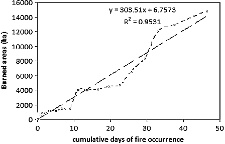 Figure 2. Logistic model between burned area and duration of fire in the study area.