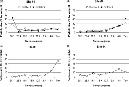 Figure 4. Particle size distribution by weight of the biofilter media at four sites: (a) site 1, (b) site 2, (c) site 3, (d) site 4.