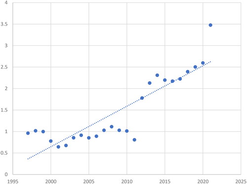 Figure A2. Evolution of the (Boyle and McCARTHY, Citation1999).Source: Authors using AfDB data.