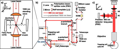 Figure 2. Detailed sketch of the trapping cell (a), the tabletop setup (b), and the microscope tower (c). Pre-defocusing was applied with the CaF2 telescope to the IR laser to ensure its focal point overlapped with the trapping beam. (b) adapted from Diveky (Citation2022).