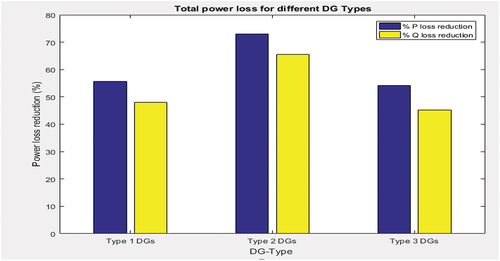 Figure 12. Power loss reduction comparison.