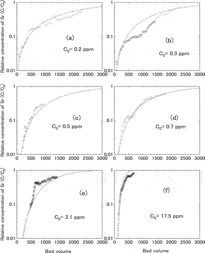 Figure 14. Breakthrough curves for Akita-Futatsui zeolite contacting to the simulated groundwater with different Sr concentration. The initial concentrations of Sr (C0) were (a) 0.2 ppm, (b) 0.3 ppm, (c) 0.5 ppm, (d) 0.7 ppm, (e) 2.1 ppm, (f) 17.5 ppm. The broken lines were fitted calculation