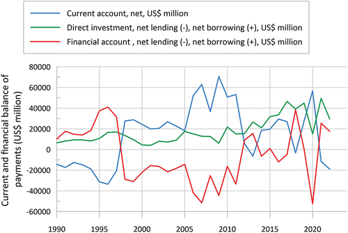 Figure 7. Association of Southeast Asian Nations (ASEAN) less Singapore net current account, net financial account and net direct investment, 1990–2022.