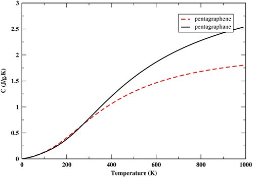 Figure 8. The specific heat capacity at constant volume of penta-graphene and penta-graphane.