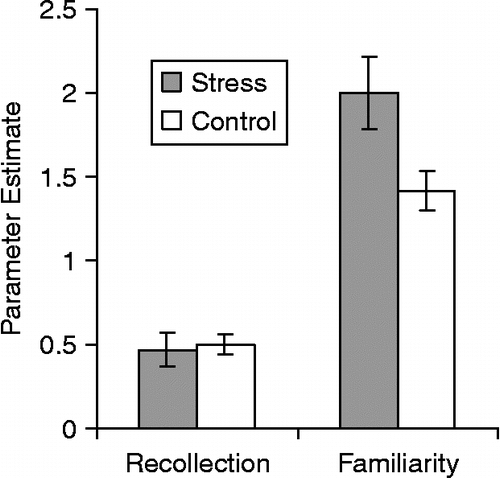 Figure 4.  Estimates of recollection (probability) and familiarity (d′) for male participants based on the ROCs for neutral items. Error bars represent SEs of the means. A t-test demonstrated that stress induced by skydiving increased estimates of familiarity (p < 0.05), but did not influence recollection (N = 11 and 14 for the stress and control conditions, respectively).