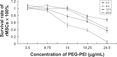 Figure 3 Influence of the viability of rat mesenchymal stem cells on PEG-PEI concentration and incubation time.Note: The cells were treated with various concentrations of PEG-PEI for four, eight, 12, and 24 hours. Cell viability was determined by MTT assay. Incubated with PEG-PEI 14 μg/mL (corresponding to an N/P ratio of 40) for 4–8 hours, rat mesenchymal stem cells maintained high viability. The percentages of viable rat mesenchymal stem cells are shown. Values are the mean ± standard deviation (n = 3).Abbreviations: PEG-PEI, polyethylene glycol-grafted polyethylenimine; rMSCs, rat mesenchymal stem cell.