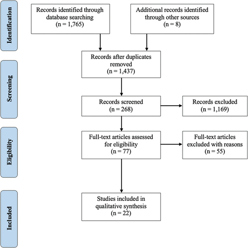 Figure 1. PRISMA-ScR flow chart of scoping review source selection process.