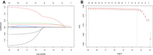Figure 2 Predictors selection using the least absolute shrinkage and selection operator (LASSO) binary logistic regression model. (A) LASSO coefficient profiles of the 14 texture features. A coefficient profile plot was produced against the log (λ) sequence. (B) Hyperparameter (λ) selection in the LASSO model used 10-fold cross-validation via minimum criteria. Dotted vertical lines were drawn at the optimal values by using the minimum criteria and the 1 standard error of the minimum criteria (the 1-SE criteria).