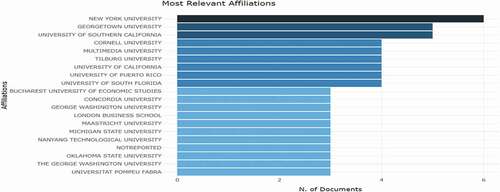 Figure 7. Most relevant research affiliations