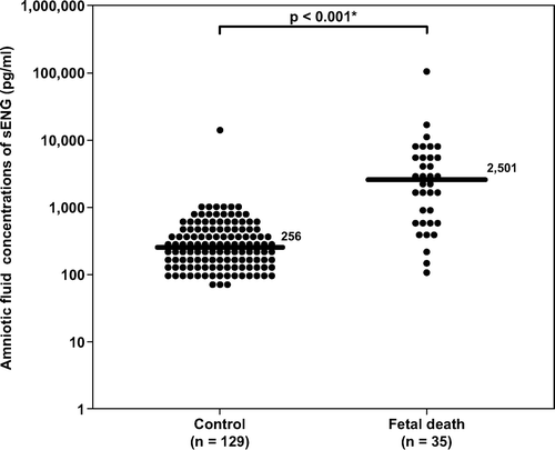 Figure 2.  Amniotic fluid concentrations of sEng in the control and fetal death groups. Fetal death had a significantly higher amniotic fluid concentration of sEng than the control (median 2501 pg/ml, range 115–110,850 pg/ml, vs. median 256 pg/ml, range 0–12,775 pg/ml; respectively; p < 0.001). The y-axis is in logarithmic scale. Ten patients in the control group had amniotic fluid sEng concentrations below the limit of detection (data not show). *p < 0.05.