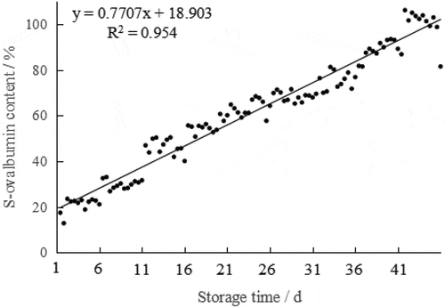 Figure 2. The regularity of S-ovalbumin content change with day