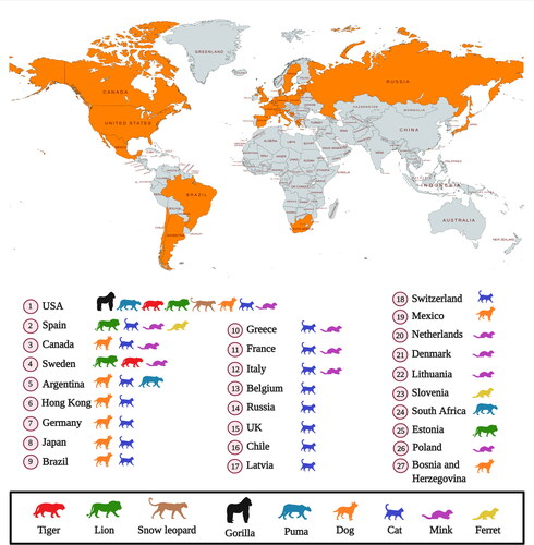 Figure 1. Reports of SARS-CoV-2 natural infection in animals as on March 29, 2021. Data collected from OIE (World Organisation for Animal Health, COVID-19 Portal, Events in animals, Available at: https://www.oie.int/en/scientific-expertise/specific-information-and-recommendations/questions-and-answers-on-2019novel-coronavirus/events-in-animals/).