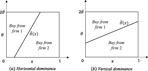 Figure 2. Partition of the market for medium value of Δp. Source: The authors.