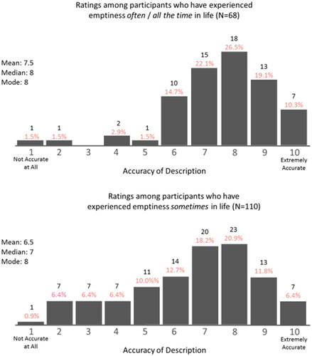 Figure 1. Distribution of ratings about the accuracy of description of the proposed definition of “emptiness.”