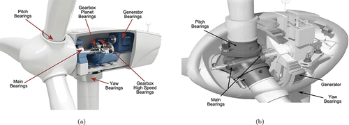 Figure 2. Wind turbine configuration (a) gearbox operated wind turbine (Fierro, Citation2016) and (b) direct-drive wind turbine (Oyague, Citation2009).