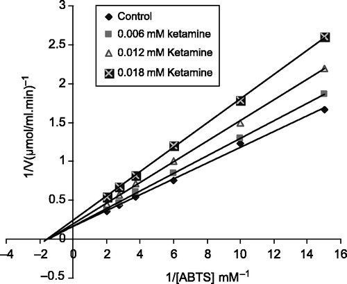 Figure 3 Lineweaver-Burk graph for 6 different substrate (ABTS) concentration and 3 different ketamine concentrations for determination of Ki constant.