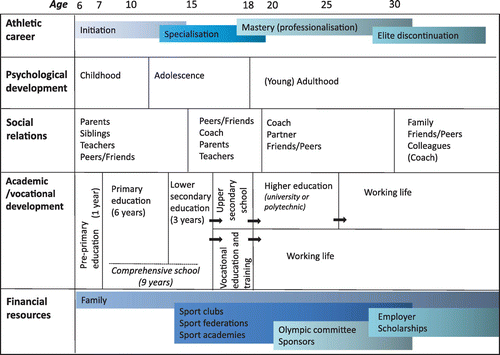 Figure 1. Modified Finnish version of the holistic athletic career model.