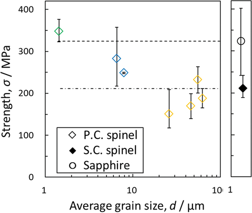 Figure 6. Fracture strength of polycrystalline spinel at room temperature and comparison with single-crystal spinel and sapphire.