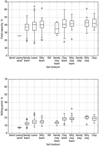 Figure 4. Boxplots for the relationship between soil texture categorized by FAO/USDA classification system and field capacity (−3.1 kPa; n = 350) or wilting point (−1500 kPa; n = 417) in Japanese paddy soils