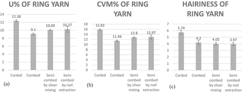 Figure 6. (a) U%, (b) CVm% and (c) hairiness of ring yarn for the four samples.