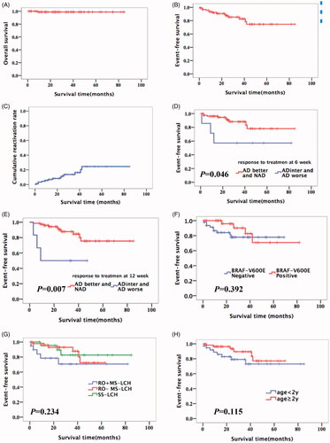 Figure 4. Kaplan–Meier’s curves for overall survival of the cohort (A), event-free survival of the cohort (B), cumulative reactivation of the cohort (C), patients according to different response to treatment at 6 weeks (D), patients according to different response to treatment at 12 week (E), patients according toBRAF-V600E (F), patients according to clinical classification (G) and patients according to age (H). NAD: non-active disease; AD: active disease; inter: intermediate.