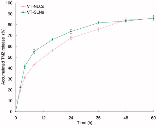 Figure 2. TMZ release profiles of VT-SLNs and VT-NLCs.