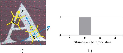 Figure 3. Structure characteristics: (a) examples of structural features and (b) structural characteristics representation.