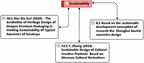 Figure 12. Network of the sustainability theme.