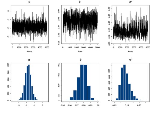 Figure 3. Plots of the t-SV Model for μ,ϕ,σ2 with ν∼Gamma for the D-THB.