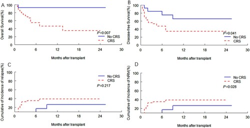 Figure 4. Kaplan-Meier curves by CRS of association with (A) OS and (B) DFS, and cumulative incidence of (C) relapse and (D) NRM according to CRS, among patients limited to NR cohort. (A) OS. (B) DFS. (C) Relapse. (D) NRM.