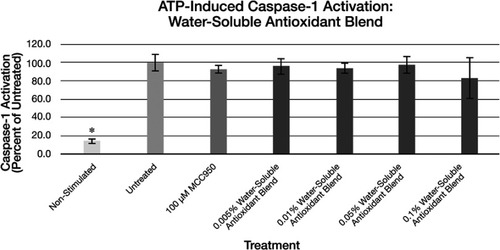 Figure 9 Expression of active Caspase-1 from ATP activated NHEK with various doses of the water-soluble antioxidant blend. Asterisk indicates statistical significance against induced untreated cells.Abbreviation: NHEK, normal human epidermal keratinocytes.