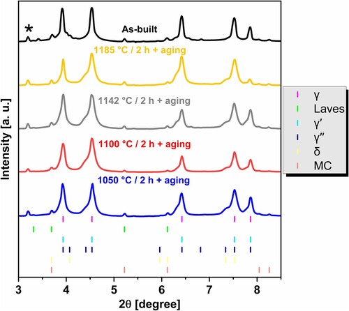 Figure 2. Synchrotron X-ray diffractograms of the heat-treated IN-718 AP-DED. The asterisk (*) denotes a second harmonic reflection.