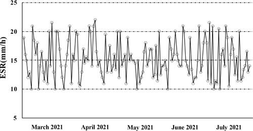 Figure 4 Median ESR for patients from March to July 2021.