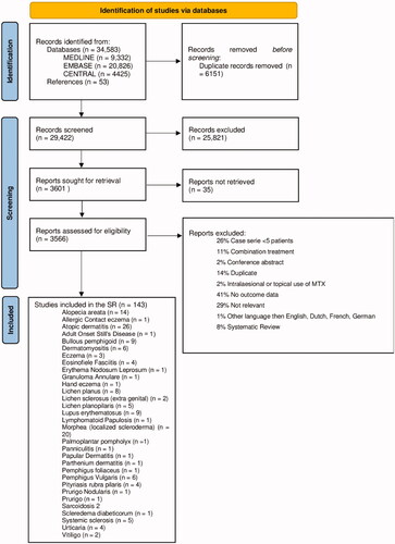 Figure 2. PRISMA 2020 flow diagram – summarizing the selection process for studies concerning off-label use of methotrexate for treating dermatological diseases.