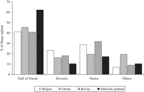 Figure 2. Percentage of the number of Shags sighted in the post-breeding areas per colony.