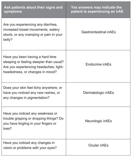 Figure 2 Questionnaire for nurses to guide discussions with patients on ipilimumab therapy.