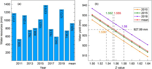 Figure 6. Total water resources and Z value. (a) Total water resources from 2010 to 2020, which is based on total water resources volume divided by area and is also equal to the runoff depth; (b) relationship between Z value and annual water yield of InVEST model, which parameters for precipitation and average total water resources based on average values from 2010 to 2020, and PLE space in 2010, 2015 and 2018, respectively.