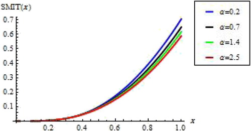 Figure 6. Plot of the SMIT of the APIW distribution where λ=0.3,β=2.