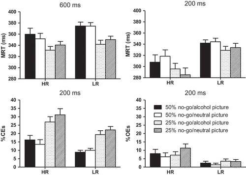 Figure 2. Mean value (+SEM) of the high-risk drinkers (HR) and low-risk drinkers (LR) on the (Citation1) go RT measure on the 600-ms stimulus presentation time trial blocks (top-left), (Citation2) go RT measure on the 200-ms stimulus presentation time trial blocks (top-right), (Citation3) percentage CEs on the 200-ms stimulus presentation time trial blocks (bottom-left), and (Citation4) percentage OEs on the 200-ms stimulus presentation time trial blocks (bottom-right). Values are presented separately for each no-go stimulus percentage and stimulus type condition.