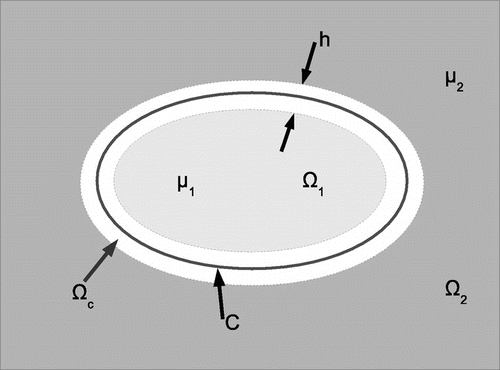 Figure 1. A piecewise continuous distribution of elastic modulus represented as the limit of a continuous distribution. The function μ(x,y) has the constant value μ1 for (x,y)∈Ω1, has the constant value μ2 for (x,y)∈Ω2 and is continuous and monotone in a narrow intermediate region, Ωc.