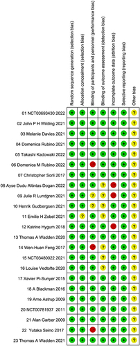 Figure 3 Risk of bias summary plots.