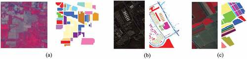 Figure 2. False color composite image with bands 50–27-17 (left) and ground truth (right) for three data sets: (a) Data I; (b) Data II; (c) Data III.